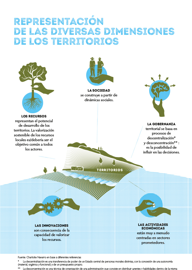 Illustration: Les dimensions des territoires