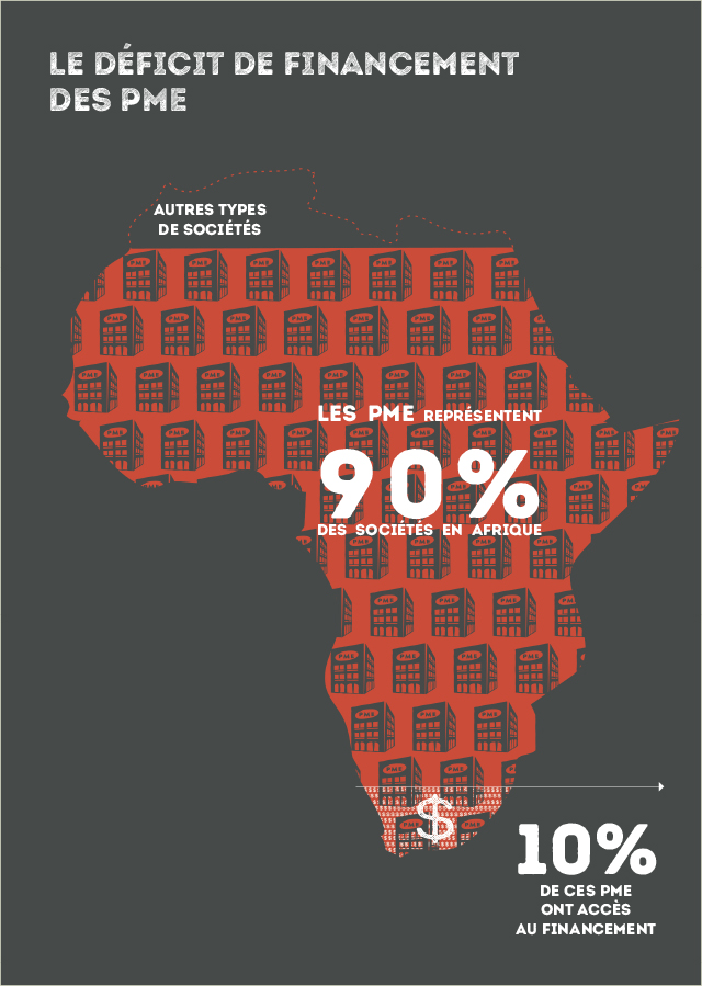 Le déficit de financement des PME en Afrique: 90% de l'ensemble des sociétés en Afrique sont des PME, parmi elles, seules seules 10% ont accès au financement