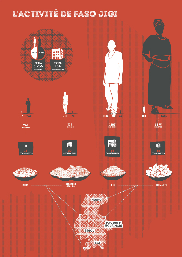 L'activité de Faso Jigi en illustration