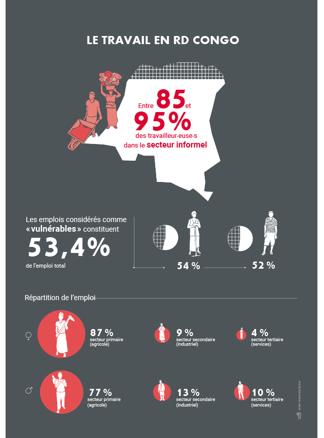 Le travail en RDC: entre 85% et 95% des travailleur·euses sont dans le travail informel