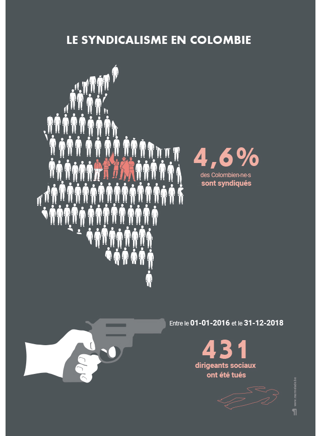 Le syndicalisme en Colombie: 4,6% des colombien·nes sont syndiqués