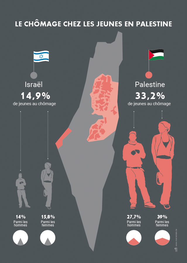 Le chômage chez les jeunes en Palestine: 14,9% des jeunes au chômage en Israël et 33,2% en Palestine