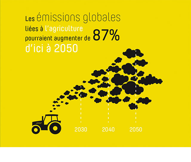 Les émissions globales de CO2 liées à l'agriculture