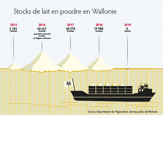 Stocks de lait en poudre en Wallonie