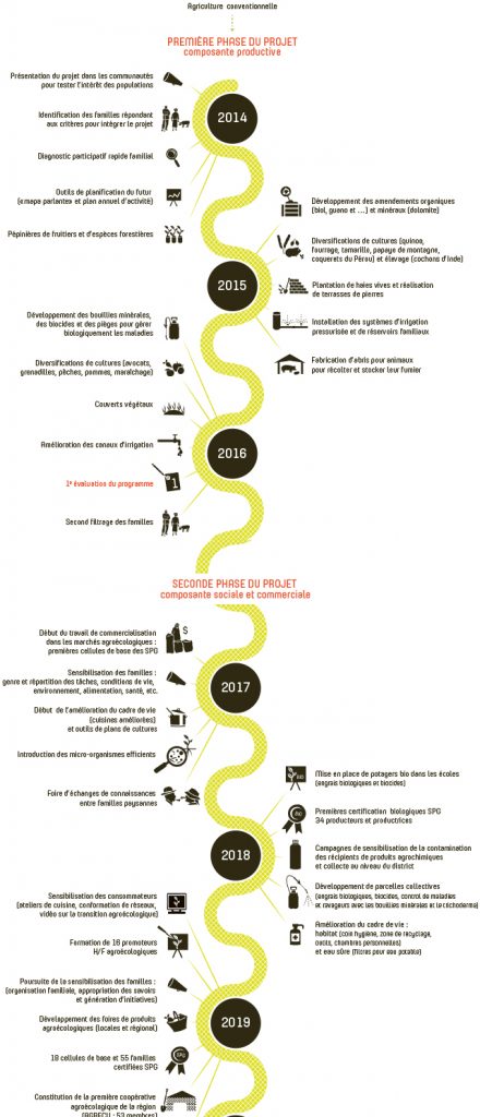 Ligne du temps du programme de transition écologique