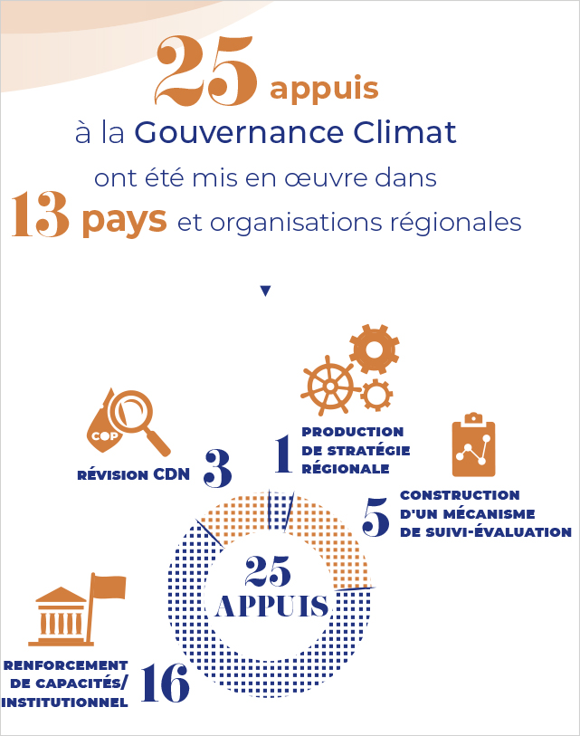 Infographie 25 appuis à la Gouvernance Climat mis en œuvre dans 13 pays et organisations régionales