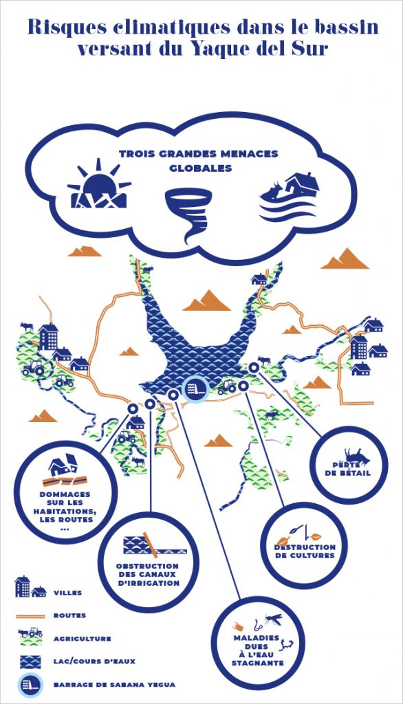 Infographie Risques climatiques dans le bassin versant du Yaque del Sur