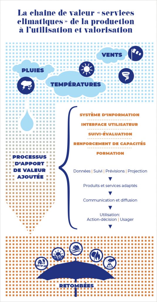 Infographie la chaîne de valeur «services climatiques» de la production à l'utilisation et valorisation