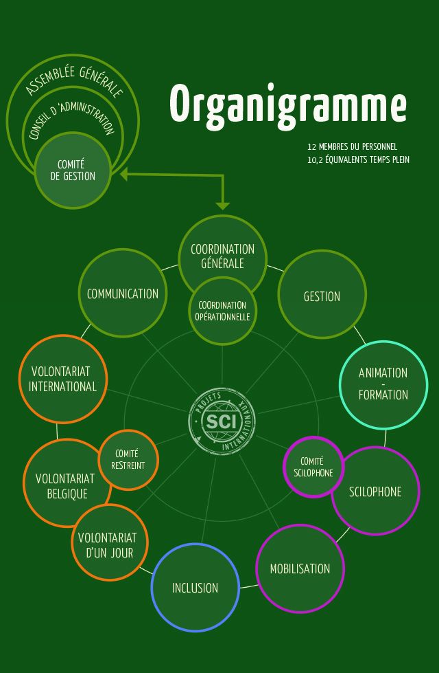 Infographie de l'organigramme de la SCI Belgium