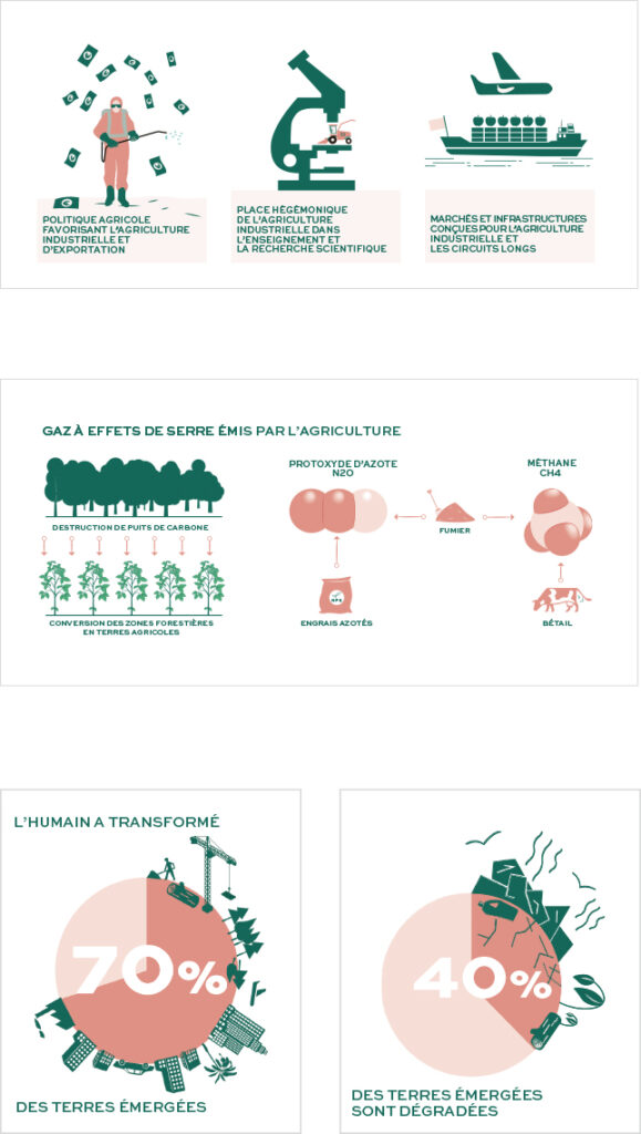 TROIS OBSTACLES MAJEURS À LA RELOCALISATION DES SYSTÈMES AGRAIRES ET ALIMENTAIRES